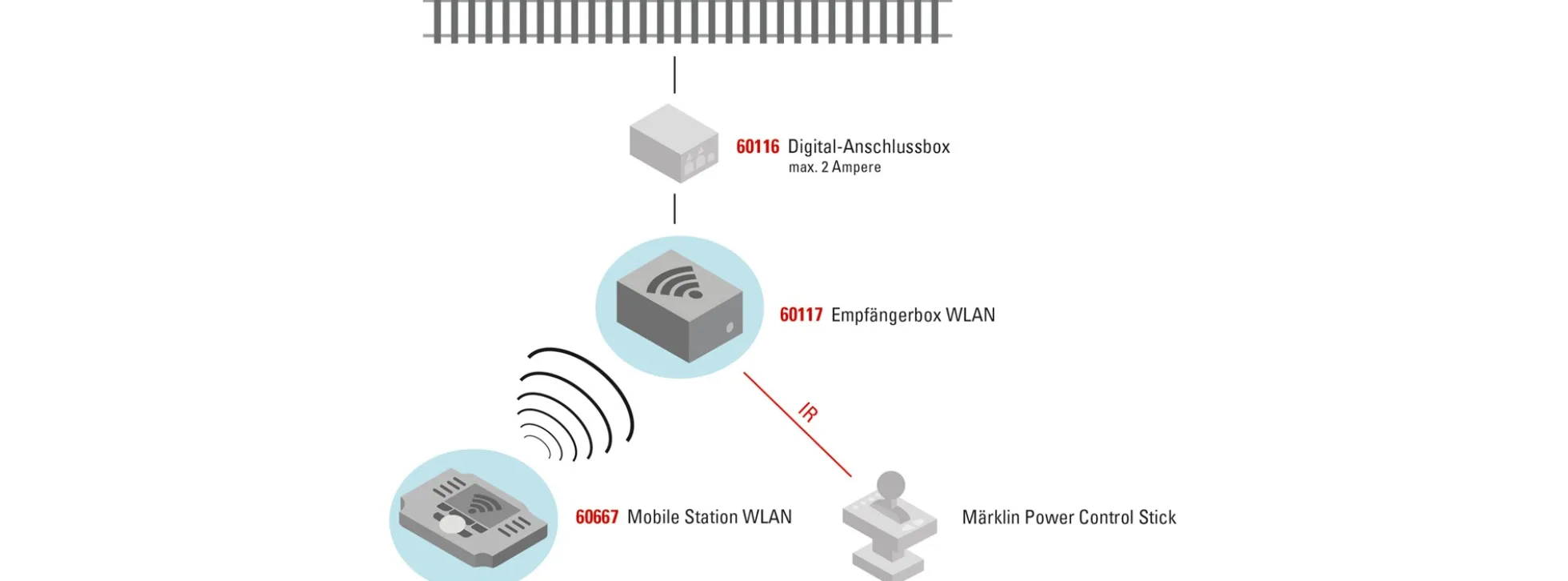 märklin 60117 Empfängerbox WLAN für MS WLAN + Infrarotsteuerung